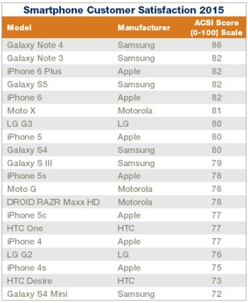 最新款手機排行榜2015年概覽，熱門手機大盤點