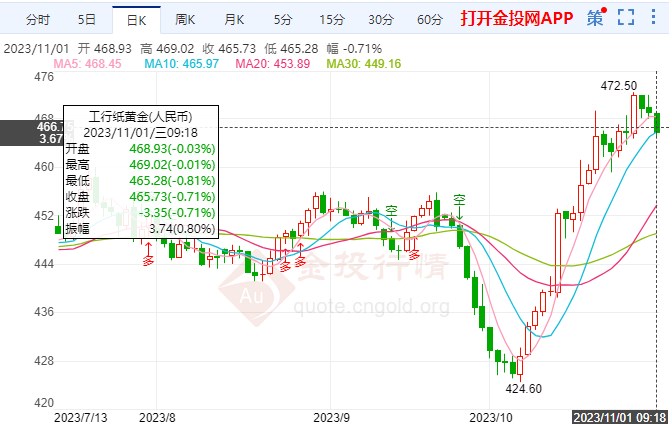 紙黃金最新報價及市場洞察，11月1日市場影響下的黃金價格分析