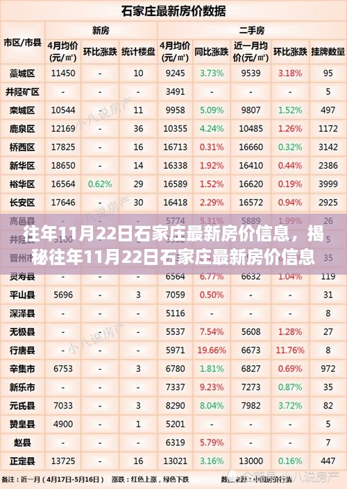 揭秘往年11月22日石家莊房價(jià)走勢，洞悉樓市風(fēng)云變幻！