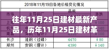 歷年11月25日建材新品盤點，革新背后的故事與深遠影響