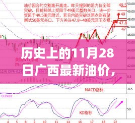 歷史上的11月28日廣西最新油價，歷史上的11月28日廣西油價變遷，回顧與洞察