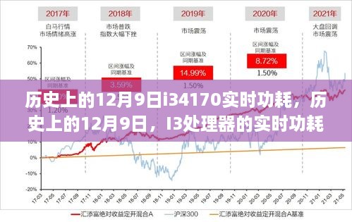 歷史上的12月9日i34170實時功耗，歷史上的12月9日，I3處理器的實時功耗詳解