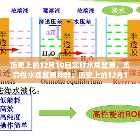 歷史上的12月10日，智能水質(zhì)監(jiān)測(cè)技術(shù)的飛躍式發(fā)展見證日與革命性監(jiān)測(cè)神器亮相時(shí)刻