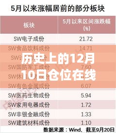 歷史上的12月10日，從未知到掌控，實時倉位在線，開啟勵志之旅