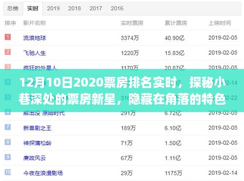 獨家揭秘，探秘票房新星與角落特色影院，十二月十日2020年票房排名實時動態(tài)揭秘