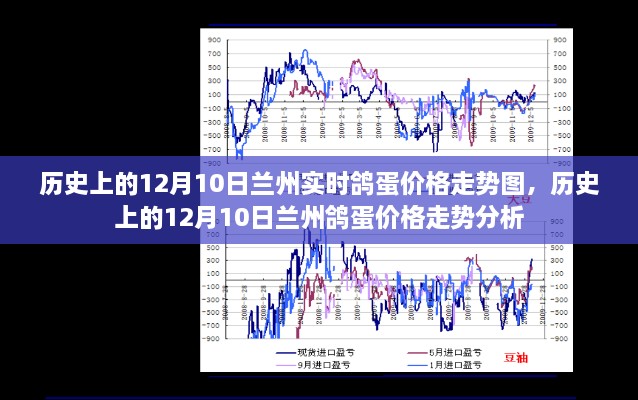 歷史上的蘭州鴿蛋價格走勢，12月10日的價格走勢圖及分析