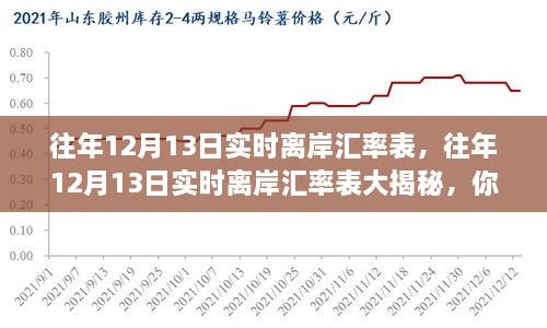 往年12月13日實時離岸匯率表揭秘，匯率波動與財富增長之舞