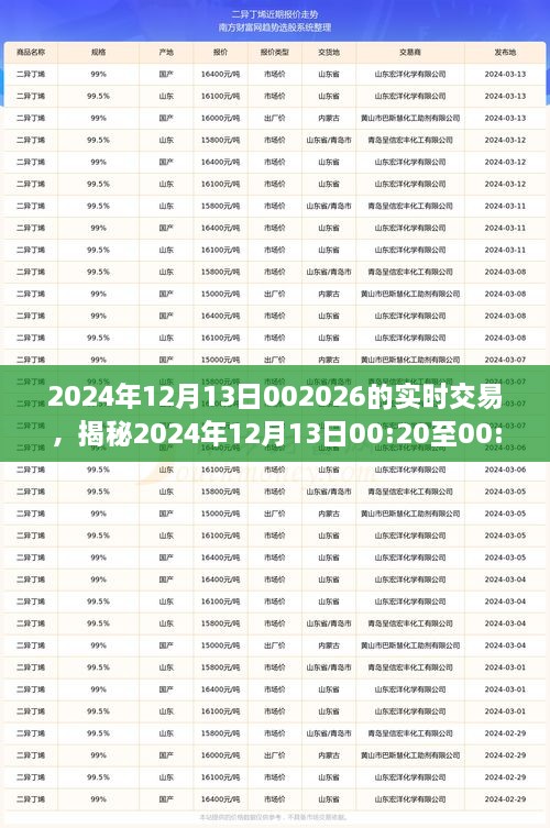 揭秘，2024年12月13日交易風云實錄，洞悉市場實時動態(tài)