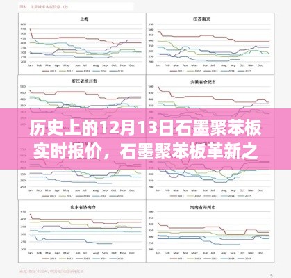 歷史上的12月13日石墨聚苯板實時報價與未來科技展望，革新之旅及未來展望