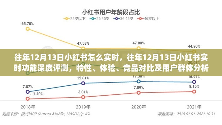 往年12月13日小紅書實時功能深度解析，特性、體驗、競品對比及用戶群體分析回顧報告