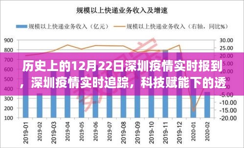 深圳疫情實(shí)時(shí)追蹤，科技賦能下的透明防線新篇章，歷史上的十二月二十二日回顧