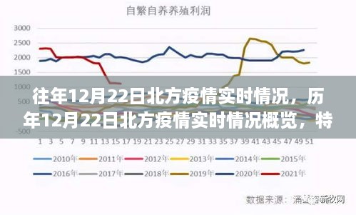 歷年與實(shí)時(shí)，北方疫情在12月22日的深度洞察與概覽，特性、體驗(yàn)與用戶洞察分析