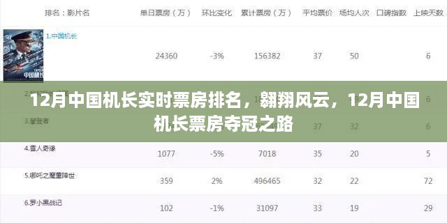 12月中國機長票房奪冠之路，實時排名，翱翔風云