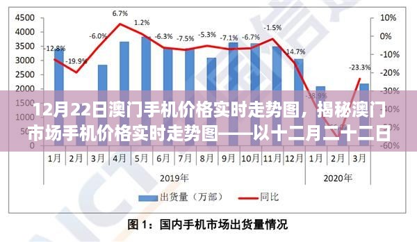 澳門手機(jī)價(jià)格實(shí)時(shí)走勢(shì)揭秘，12月22日市場(chǎng)走勢(shì)圖分析