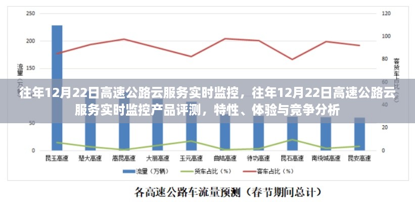 往年12月22日高速公路云服務(wù)實時監(jiān)控，產(chǎn)品評測與競爭分析揭秘特性與體驗優(yōu)勢！