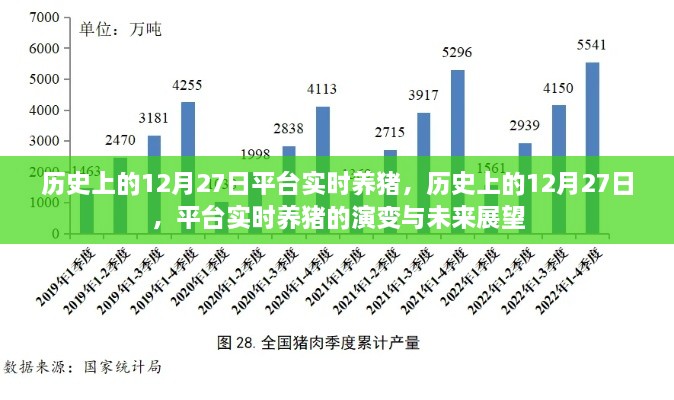 歷史上的12月27日，平臺(tái)實(shí)時(shí)養(yǎng)豬演變與未來(lái)展望