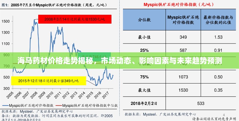 海馬藥材價格走勢揭秘，市場動態(tài)、影響因素與未來趨勢預測